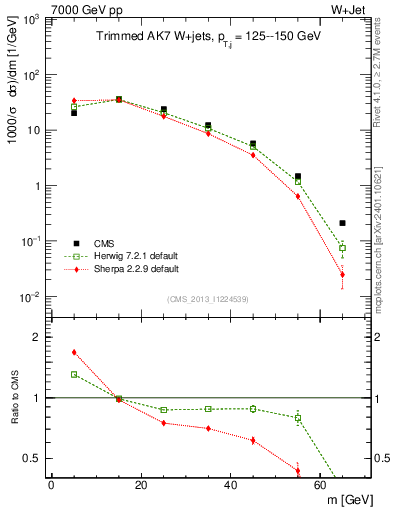 Plot of j.m.trim in 7000 GeV pp collisions