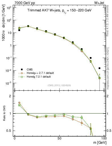 Plot of j.m.trim in 7000 GeV pp collisions