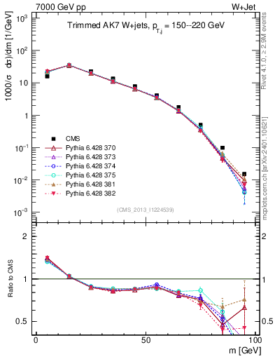 Plot of j.m.trim in 7000 GeV pp collisions