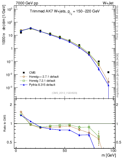 Plot of j.m.trim in 7000 GeV pp collisions