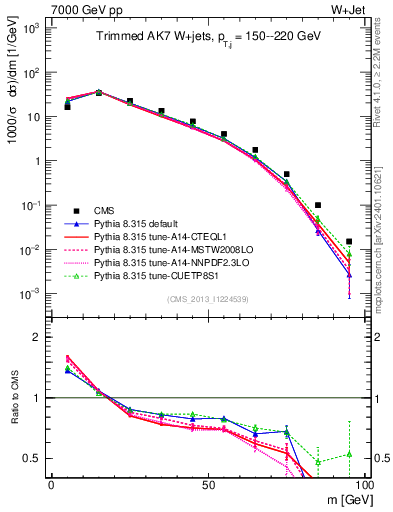 Plot of j.m.trim in 7000 GeV pp collisions