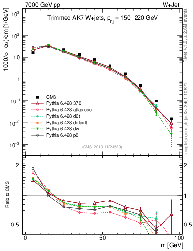 Plot of j.m.trim in 7000 GeV pp collisions