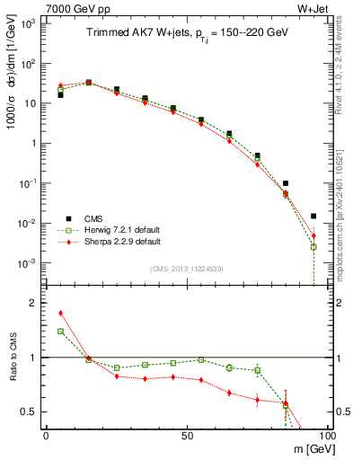 Plot of j.m.trim in 7000 GeV pp collisions