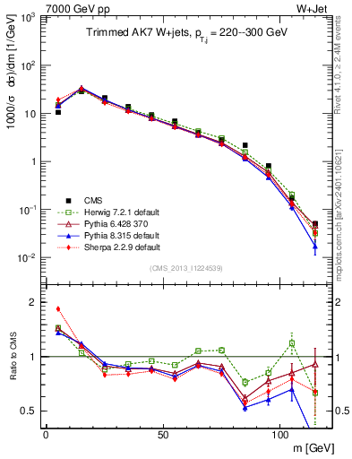 Plot of j.m.trim in 7000 GeV pp collisions