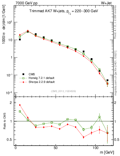 Plot of j.m.trim in 7000 GeV pp collisions