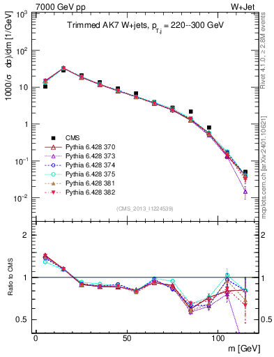 Plot of j.m.trim in 7000 GeV pp collisions