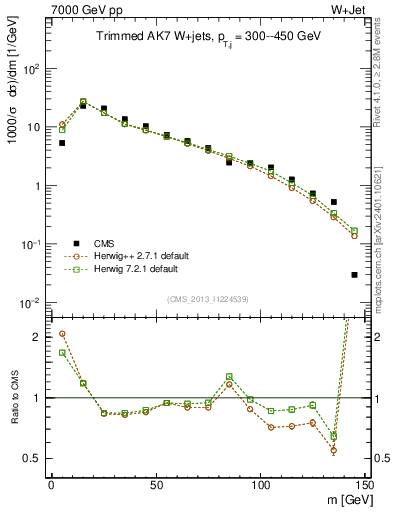 Plot of j.m.trim in 7000 GeV pp collisions