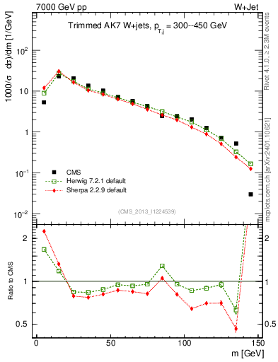 Plot of j.m.trim in 7000 GeV pp collisions
