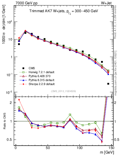 Plot of j.m.trim in 7000 GeV pp collisions
