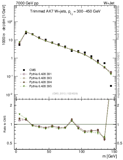 Plot of j.m.trim in 7000 GeV pp collisions