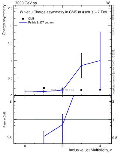 Plot of Aw-vs-njets in 7000 GeV pp collisions