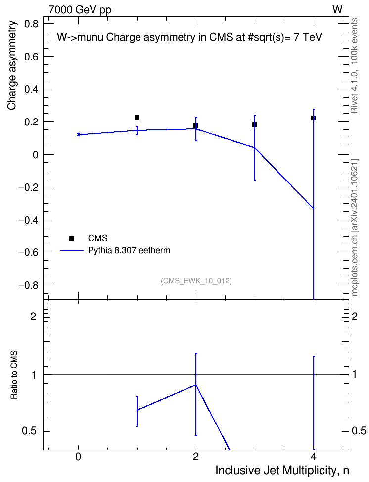 Plot of Aw-vs-njets in 7000 GeV pp collisions