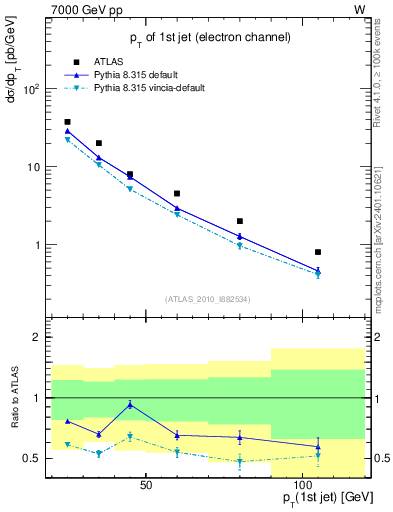 Plot of j.pt in 7000 GeV pp collisions