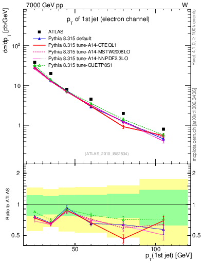 Plot of j.pt in 7000 GeV pp collisions