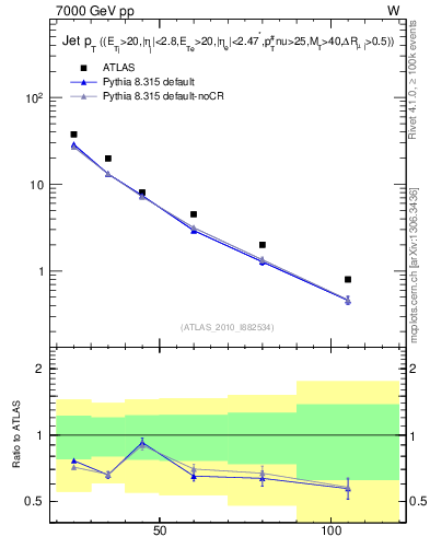 Plot of j.pt in 7000 GeV pp collisions