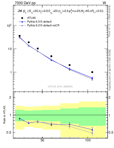 Plot of j.pt in 7000 GeV pp collisions