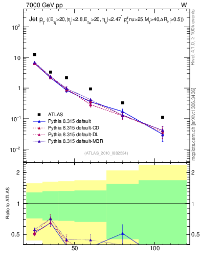 Plot of j.pt in 7000 GeV pp collisions