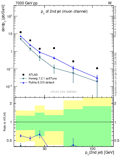 Plot of j.pt in 7000 GeV pp collisions