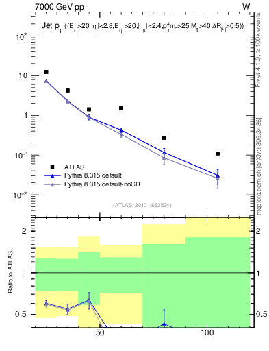 Plot of j.pt in 7000 GeV pp collisions