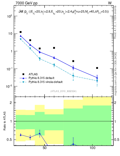 Plot of j.pt in 7000 GeV pp collisions
