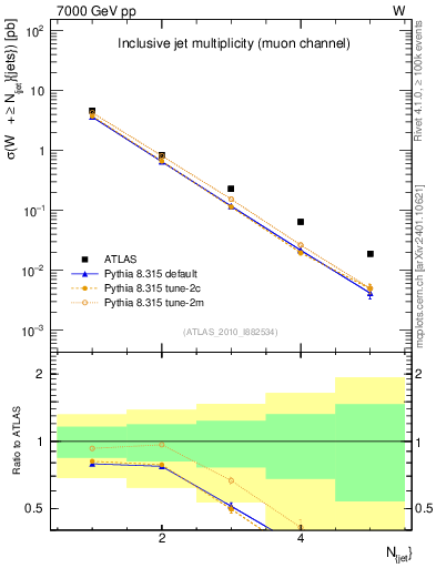 Plot of njets in 7000 GeV pp collisions