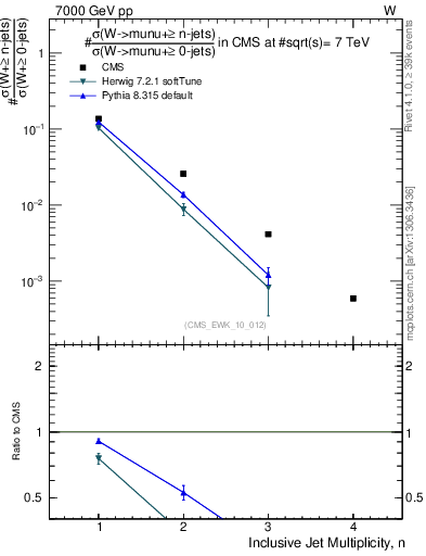 Plot of njets in 7000 GeV pp collisions
