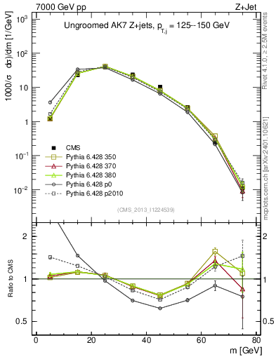 Plot of j.m in 7000 GeV pp collisions