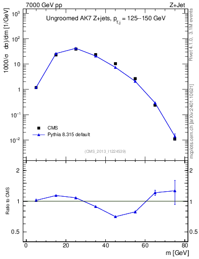 Plot of j.m in 7000 GeV pp collisions