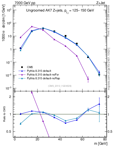 Plot of j.m in 7000 GeV pp collisions