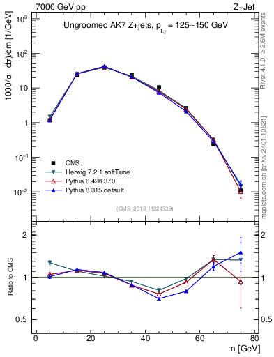 Plot of j.m in 7000 GeV pp collisions