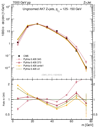 Plot of j.m in 7000 GeV pp collisions