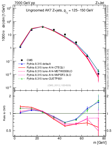 Plot of j.m in 7000 GeV pp collisions