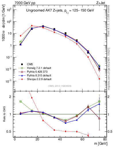 Plot of j.m in 7000 GeV pp collisions