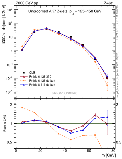 Plot of j.m in 7000 GeV pp collisions