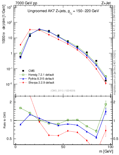 Plot of j.m in 7000 GeV pp collisions