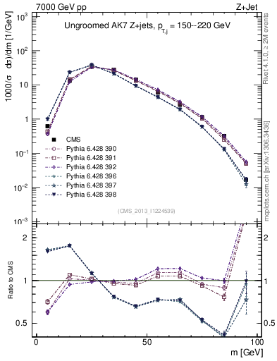 Plot of j.m in 7000 GeV pp collisions