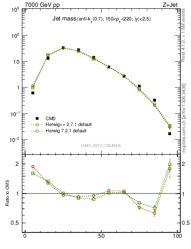Plot of j.m in 7000 GeV pp collisions