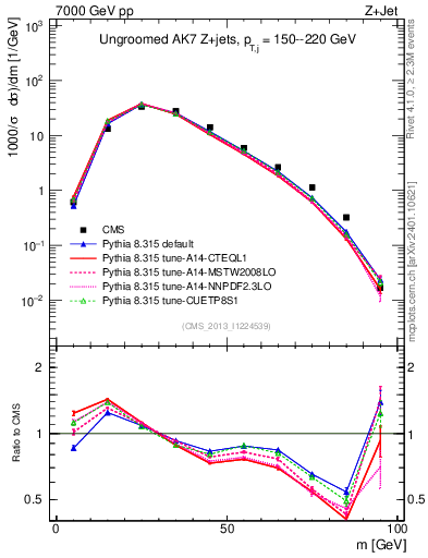 Plot of j.m in 7000 GeV pp collisions