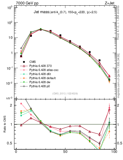 Plot of j.m in 7000 GeV pp collisions