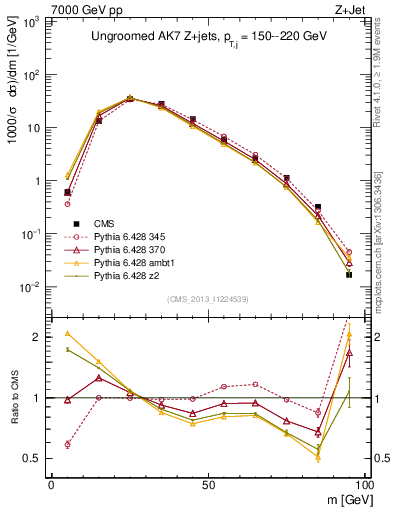 Plot of j.m in 7000 GeV pp collisions