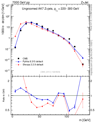 Plot of j.m in 7000 GeV pp collisions