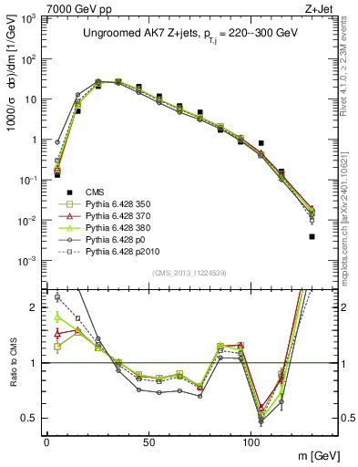 Plot of j.m in 7000 GeV pp collisions