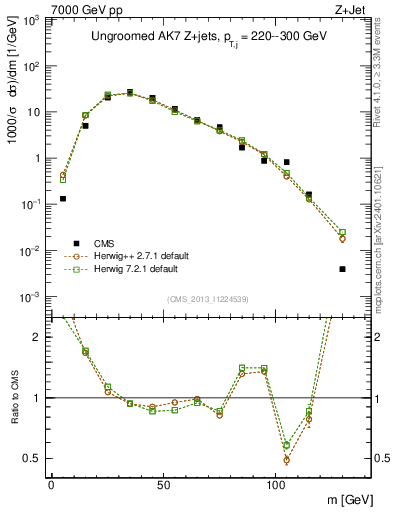 Plot of j.m in 7000 GeV pp collisions