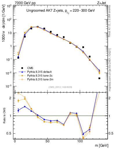 Plot of j.m in 7000 GeV pp collisions