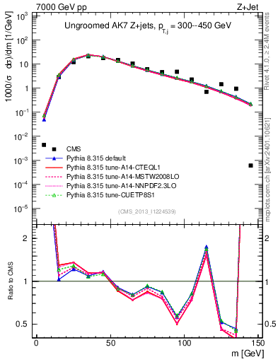 Plot of j.m in 7000 GeV pp collisions