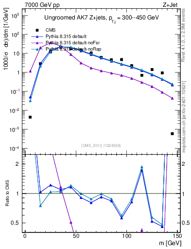Plot of j.m in 7000 GeV pp collisions