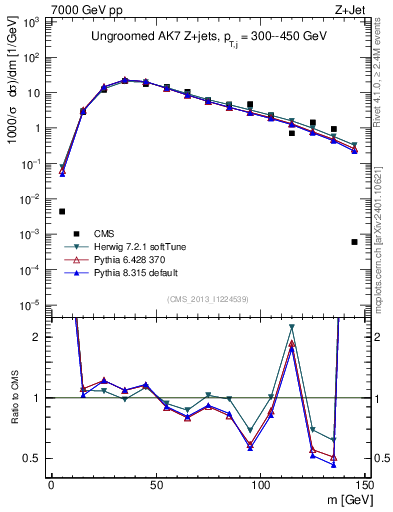 Plot of j.m in 7000 GeV pp collisions