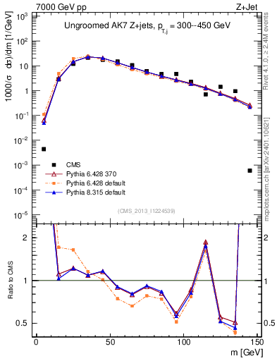 Plot of j.m in 7000 GeV pp collisions