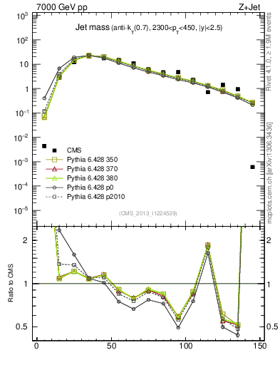 Plot of j.m in 7000 GeV pp collisions