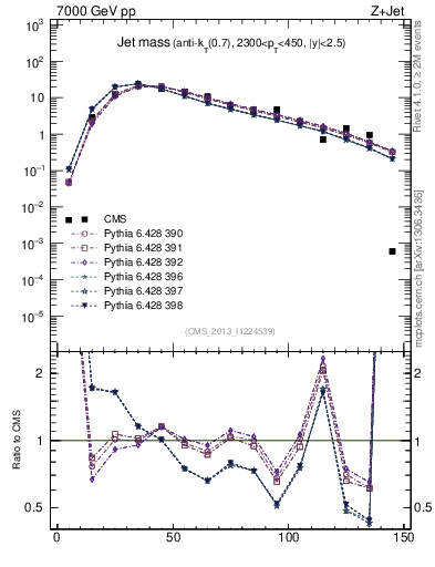 Plot of j.m in 7000 GeV pp collisions